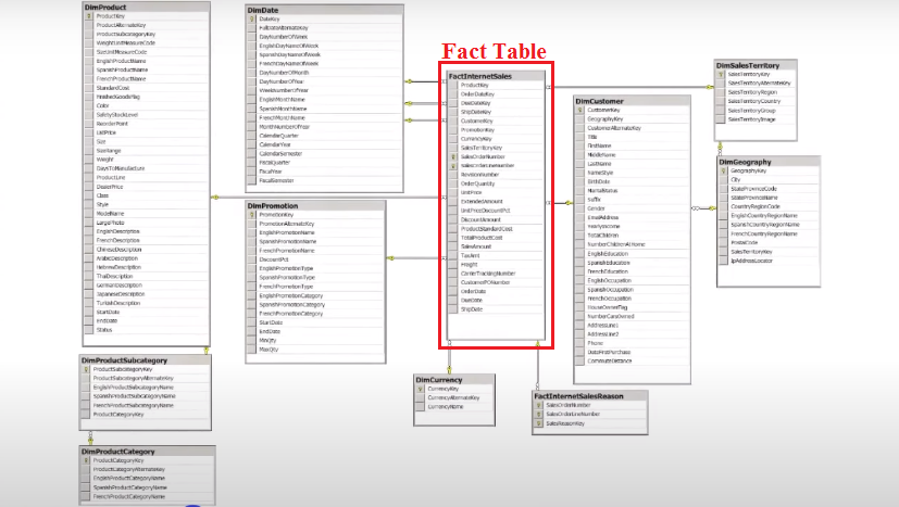 Data Modelling with Power BI 2